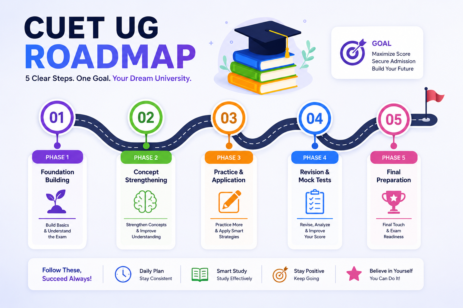 CUET UG 2027 preparation roadmap